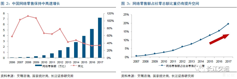 中国网络零售保持中高速增长