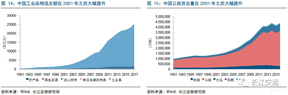 中国工业品物流总额在2001年之后大幅提升