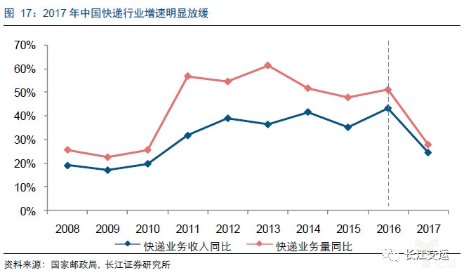 2017年中国快递行业增速明显放缓