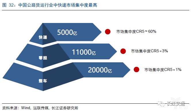 中国公路货运行业中快递市场集中度最高