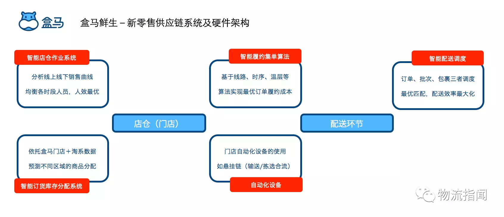盒马鲜生-新零售供应链系统及硬件架构