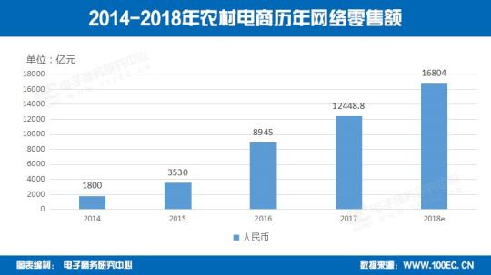 2017中国农村电商零售额达12448.8亿元成为扶贫新生力量
