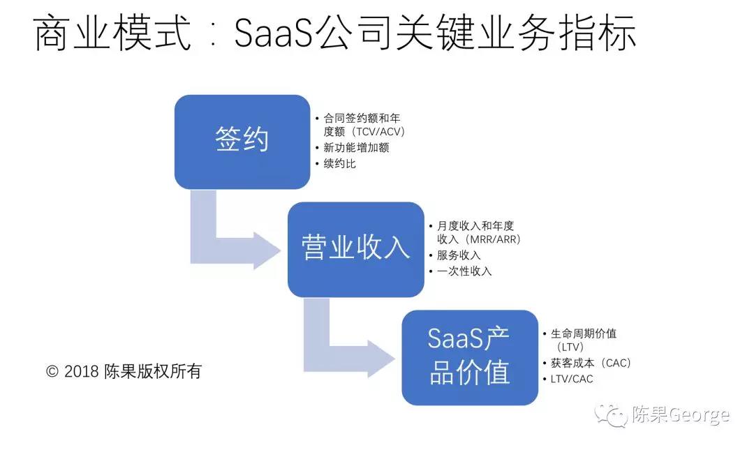 SaaS公司关键业务指标