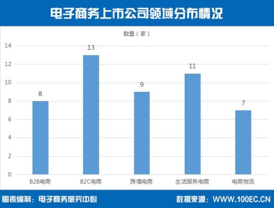 二次上市热潮悄然而至中国电子商务上市公司达48家