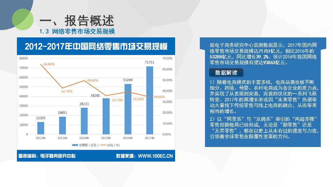 2017年度中国网络零售市场数据监测报告（20180613）.jpg