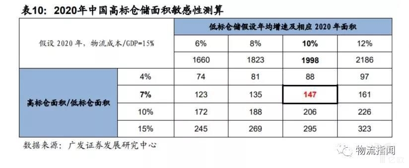 2020年中国高标仓储面积敏感性测算