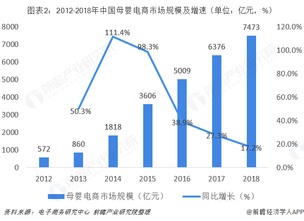图表2：2012-2018年中国母婴电商市场规模及增速（单位：亿元，%）  