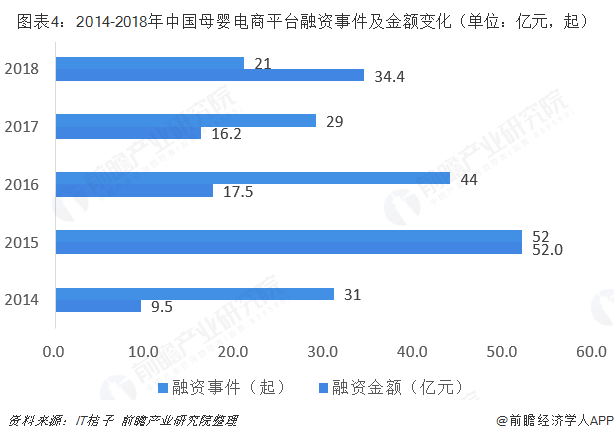 图表4：2014-2018年中国母婴电商平台融资事件及金额变化（单位：亿元，起）  