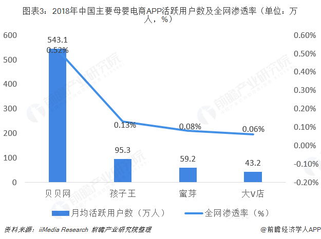 图表3：2018年中国主要母婴电商APP活跃用户数及全网渗透率（单位：万人，%）  