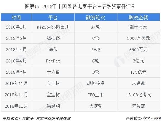 图表5：2018年中国母婴电商平台主要融资事件汇总