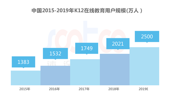速途研究院：2019年Q1中国K12在线教育行业研究报告