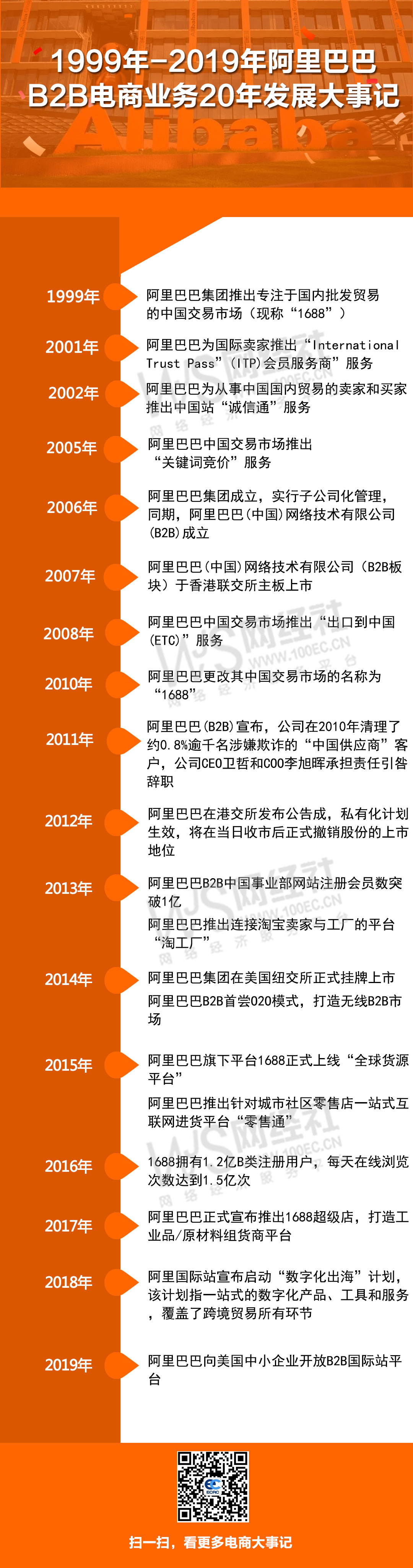 1999-2019阿里B2B电商发展大事记.jpg