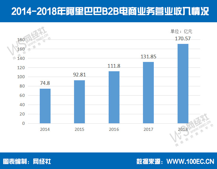 2014-2018年阿里巴巴B2B电商业务营业收入情况.jpg