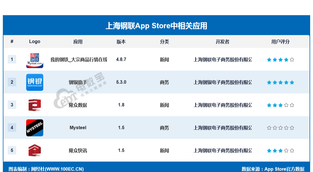 上海钢联App Store中相关应用.png