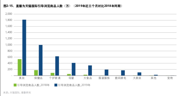 中国进口消费市场报告：7-9月天猫国际直播引导成交4.7亿_<a href=