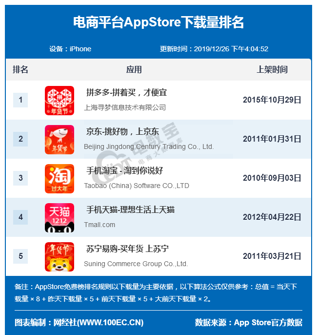 电商平台AppStore下载量排名_看图王.png