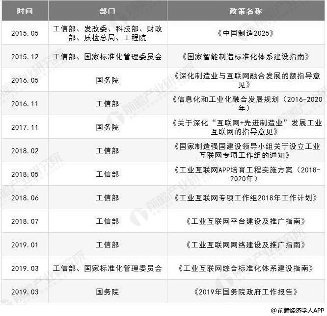 2015-2019年中国工业互联网相关政策汇总情况