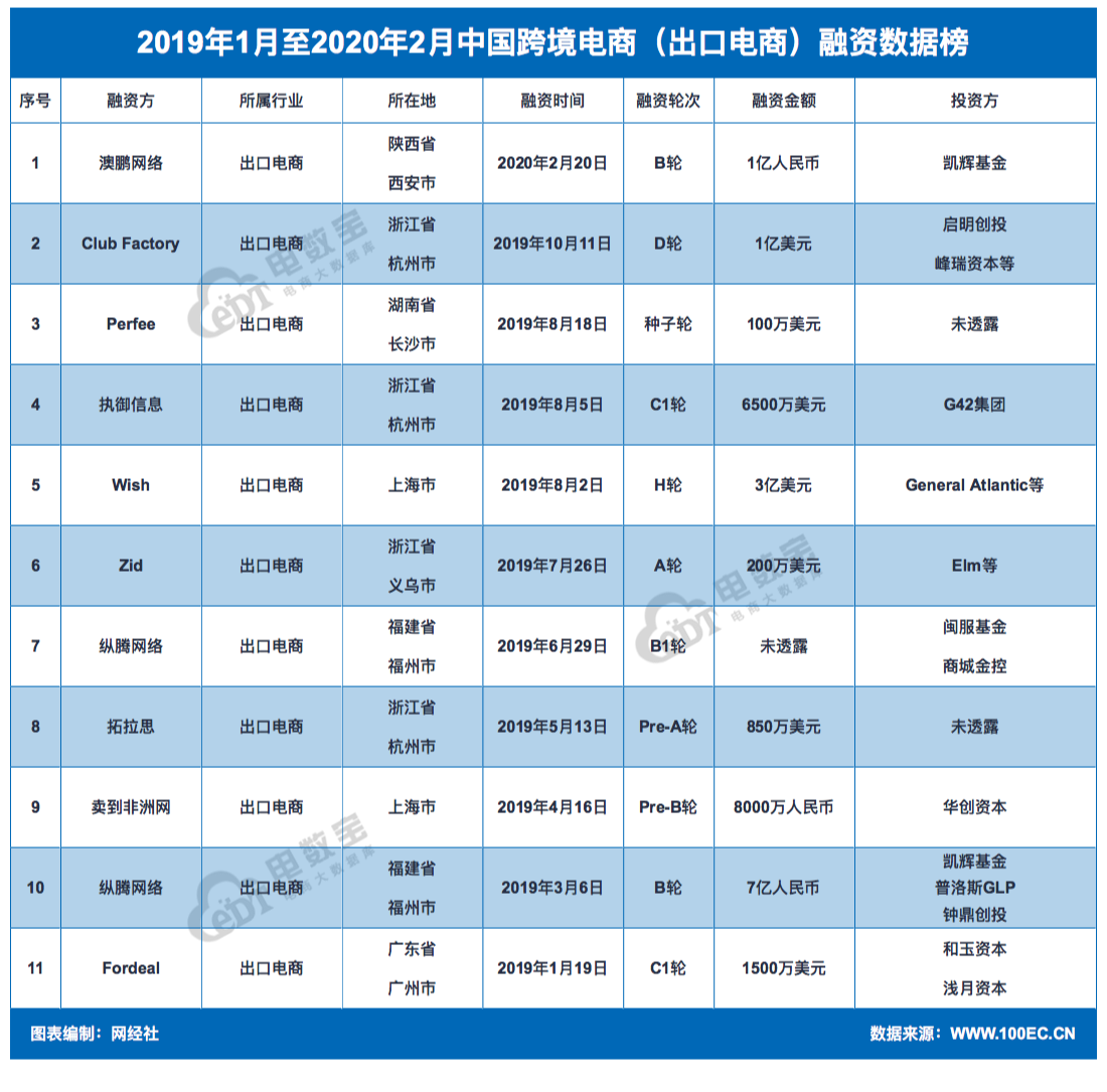 2019年1月至2020年2月中国跨境电商（出口电商）融资数据榜.png