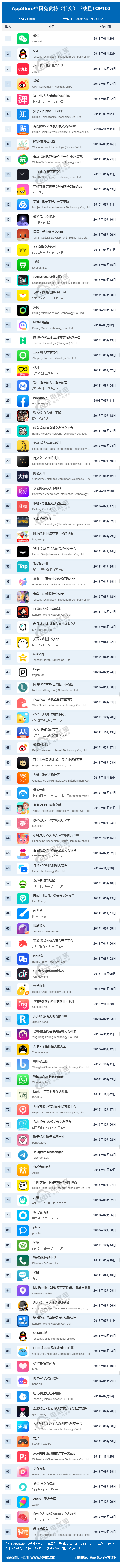AppStore中国免费榜（社交）下载量TOP100.png