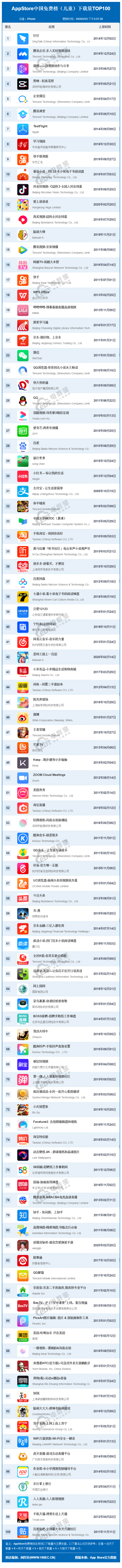 AppStore中国免费榜（儿童）下载量TOP100 (1).png