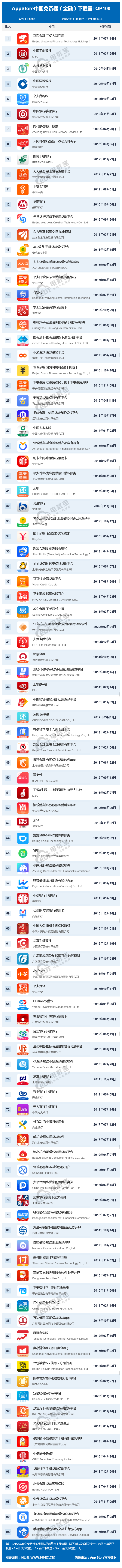 AppStore中国免费榜（金融）下载量TOP100 (2).png