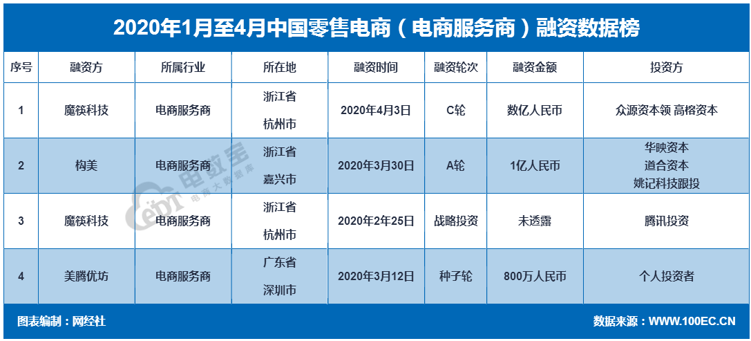 2020年1月至4月中国零售电商（电商服务商）融资数据榜_看图王.png