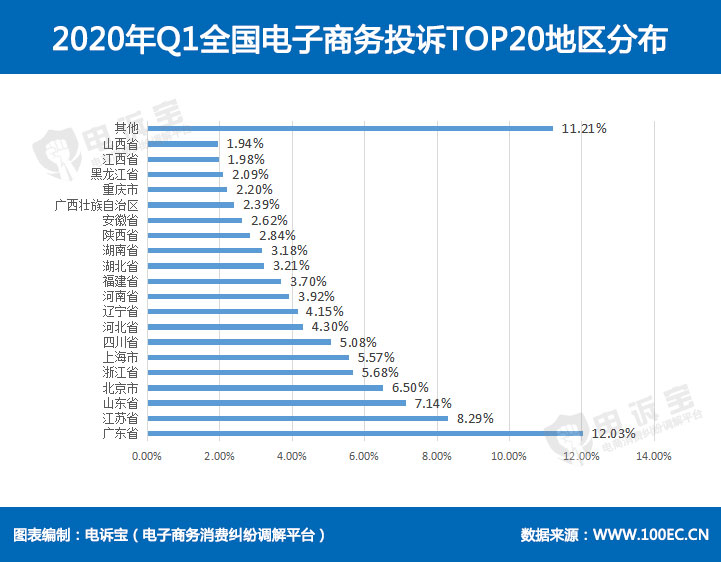 2020年Q1全国电子商务投诉TOP20地区分布.jpg