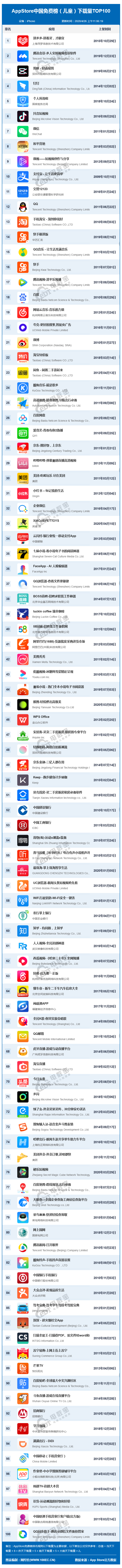 AppStore中国免费榜（儿童）下载量TOP100.png
