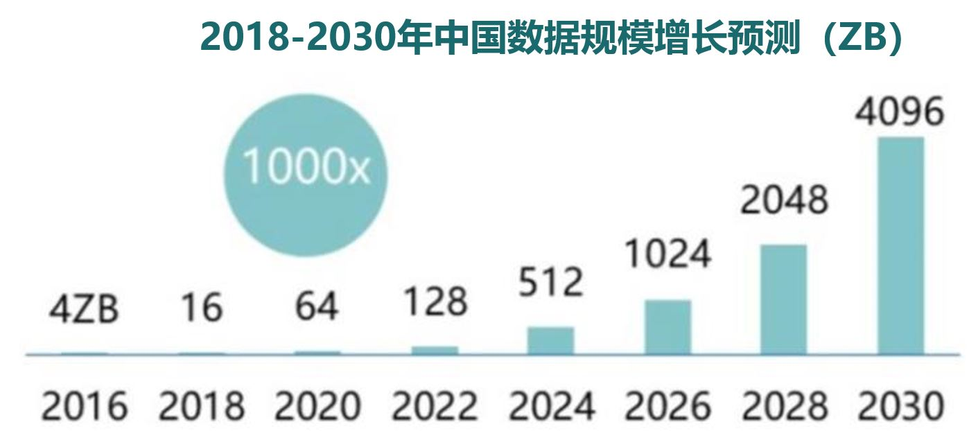 2018-2030年中国数据规模增长预测.png