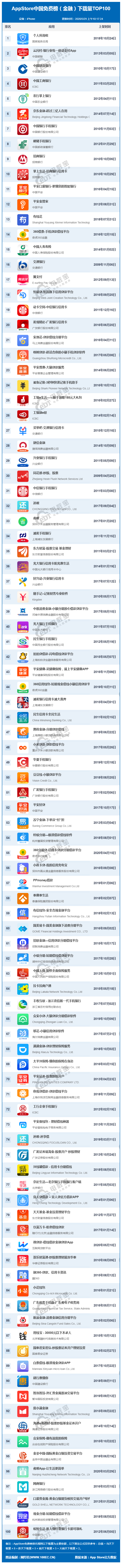 AppStore中国免费榜（金融）下载量TOP100 (1).png