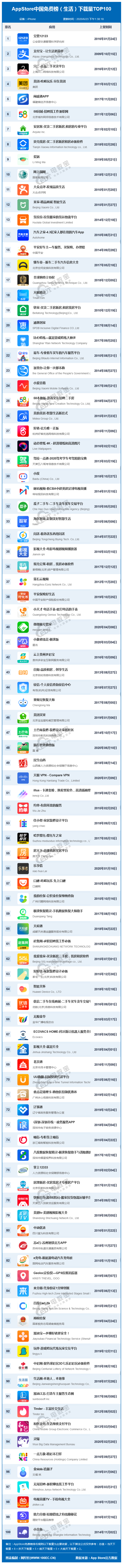 AppStore中国免费榜（生活）下载量TOP100(2).png