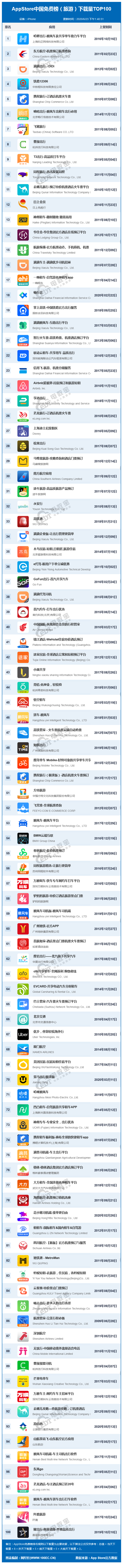 AppStore中国免费榜（旅游）下载量TOP100(2).png