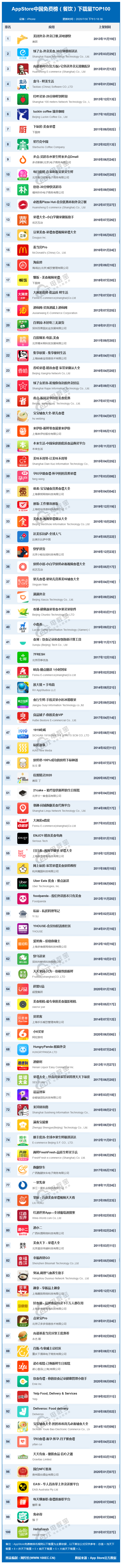 AppStore中国免费榜（餐饮）下载量TOP100(3).png