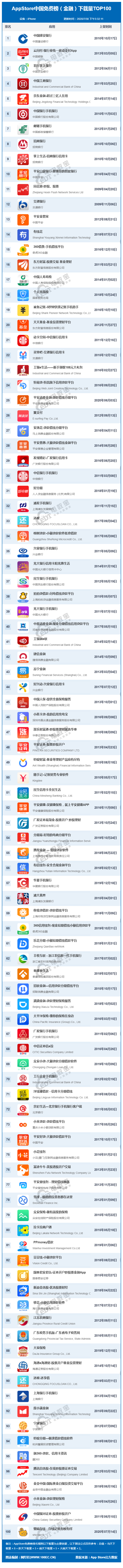 AppStore中国免费榜（金融）下载量TOP100.png