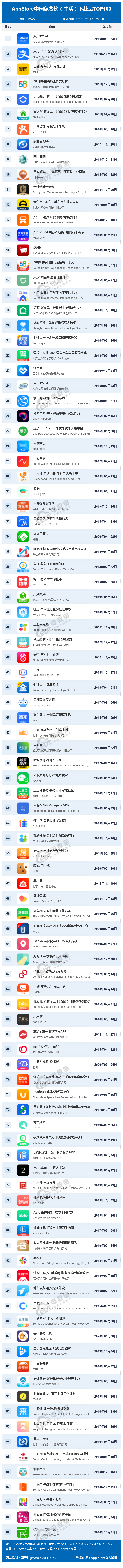 AppStore中国免费榜（生活）下载量TOP100(3).png
