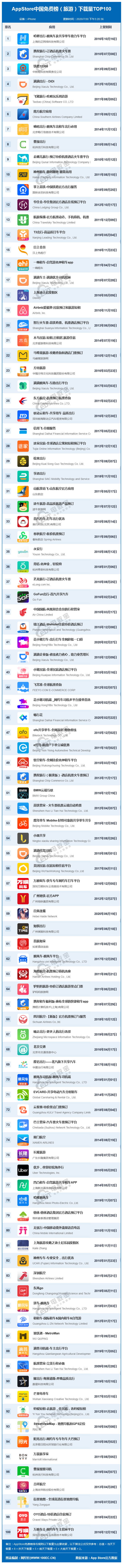 AppStore中国免费榜（旅游）下载量TOP100(3).png