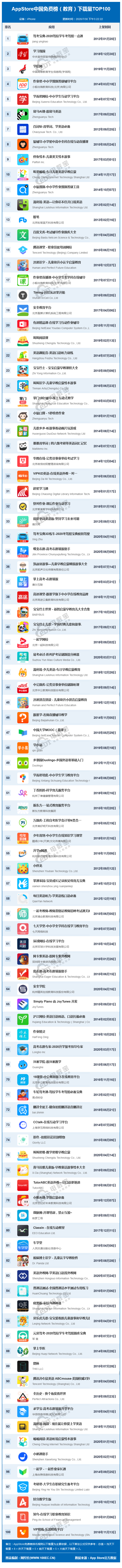 AppStore中国免费榜（教育）下载量TOP100(4).png