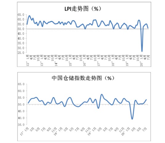 中物联：7月份中国物流业景气指数为50.9%_物流_电商报