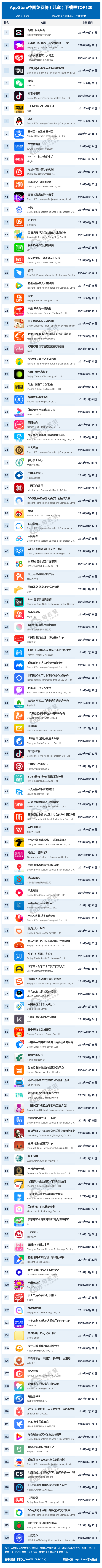AppStore中国免费榜（儿童）下载量TOP120.png