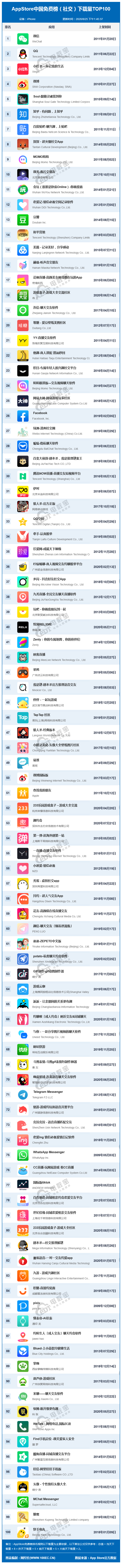 AppStore中国免费榜（社交）下载量TOP100.png
