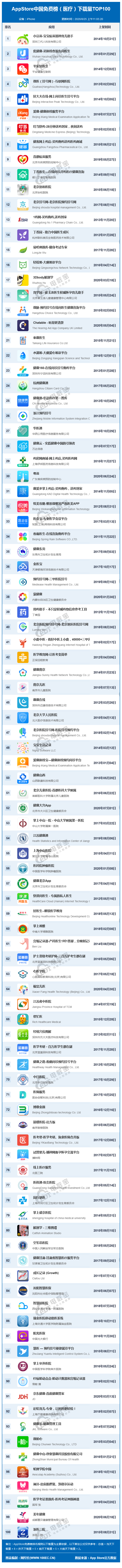 AppStore中国免费榜（医疗）下载量TOP100(5).png