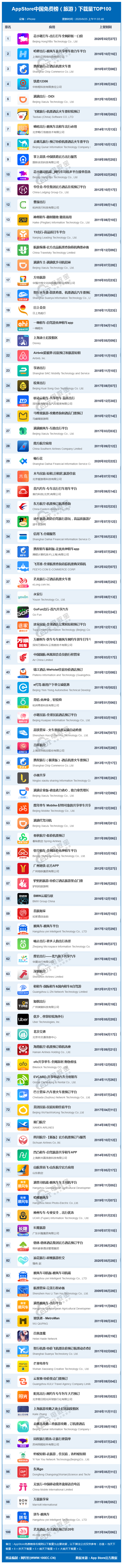 AppStore中国免费榜（旅游）下载量TOP100(4).png