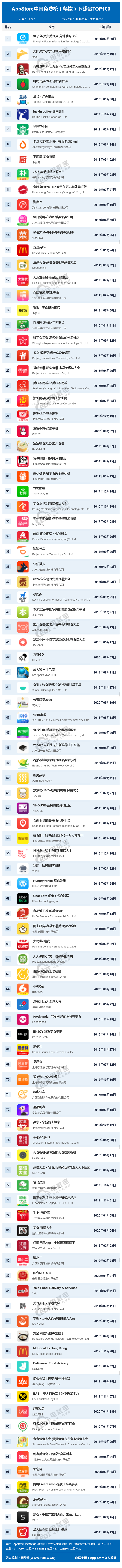 AppStore中国免费榜（餐饮）下载量TOP100(4).png