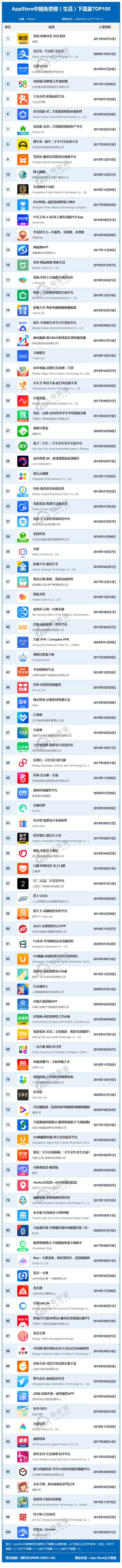 AppStore中国免费榜（生活）下载量TOP100(4).png