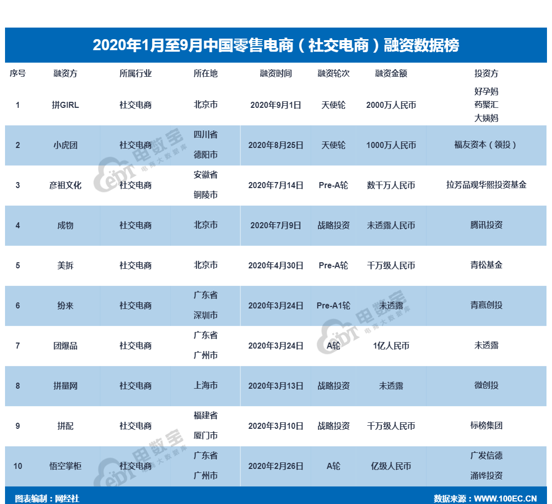 2020年1月至9月中国零售电商（社交电商）融资数据榜.png