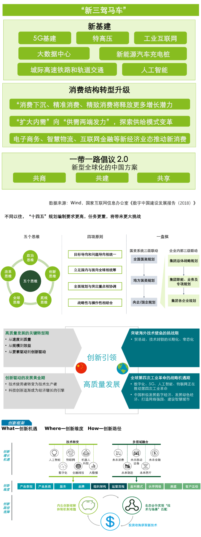 附:中国十四五规划部分关键词图解