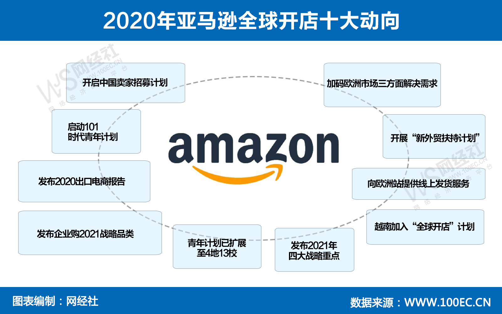 2020年亚马逊全球开店十大动向(1).jpg
