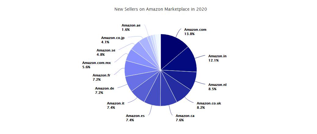 2020亚马逊全球市场报告
