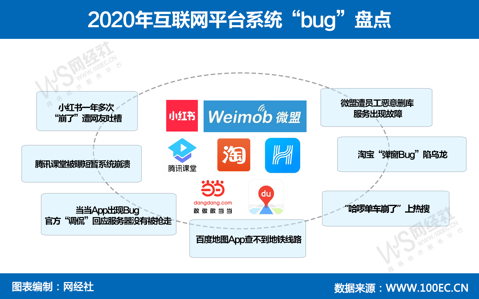 2020年互联网平台系统出现“bug”情况盘点.jpg
