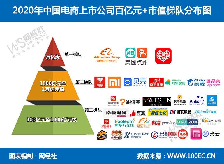 2020年中国电商上市公司市值梯队分布图(2).jpg